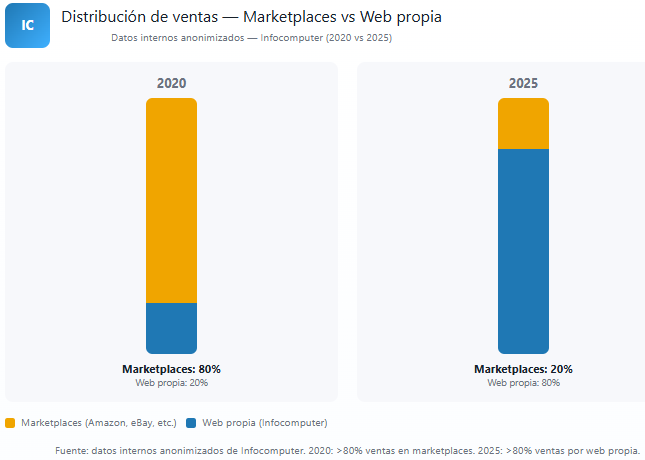 Venta de ordenadores reacondicionados en Infocomputer